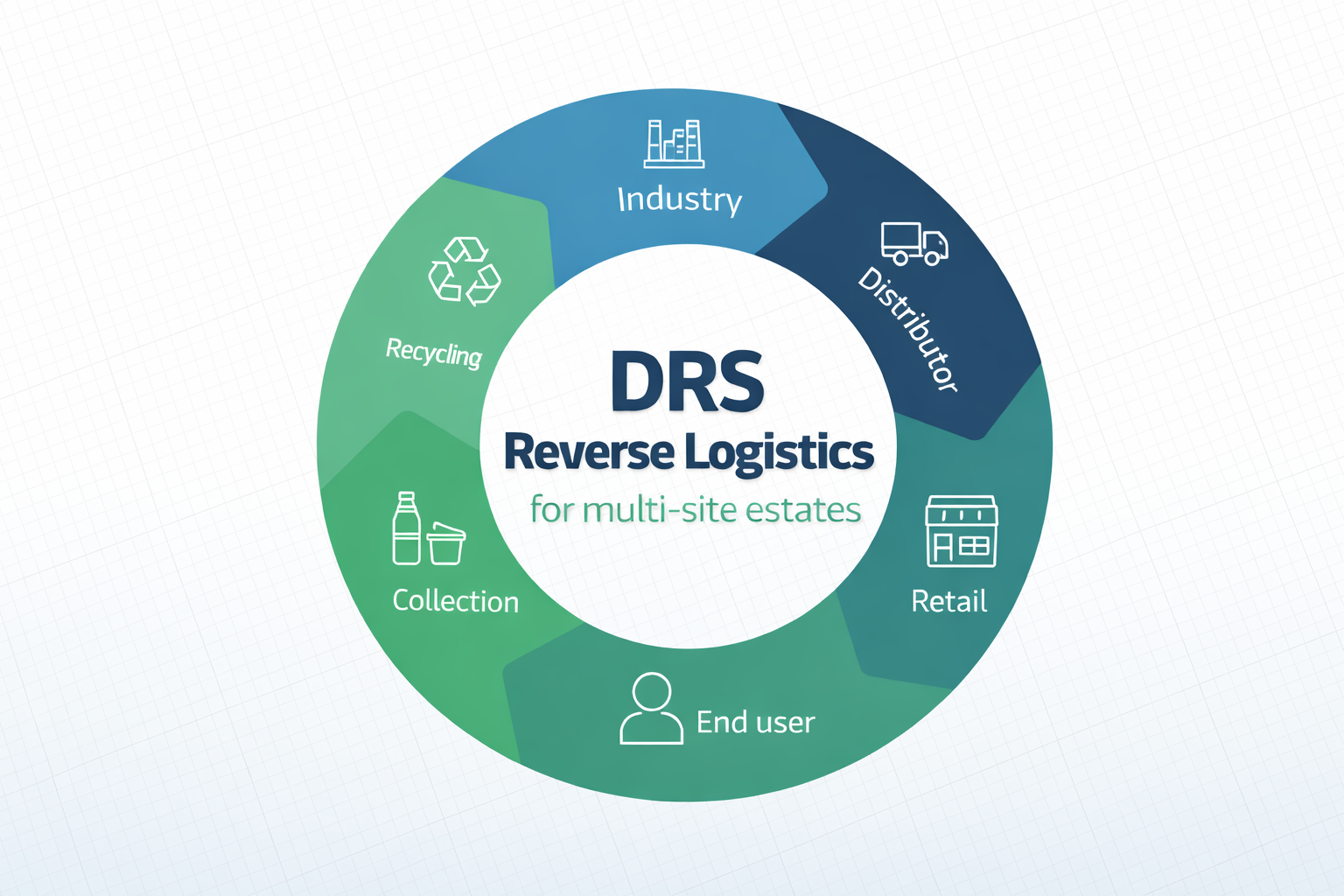 DRS reverse logistics infographic