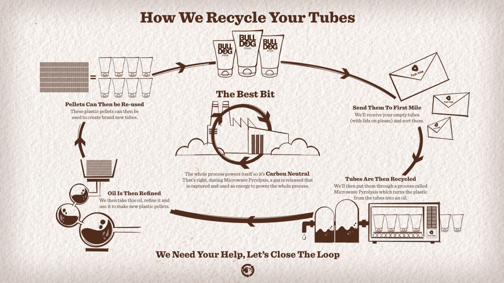 Bulldog Skincare recycle process