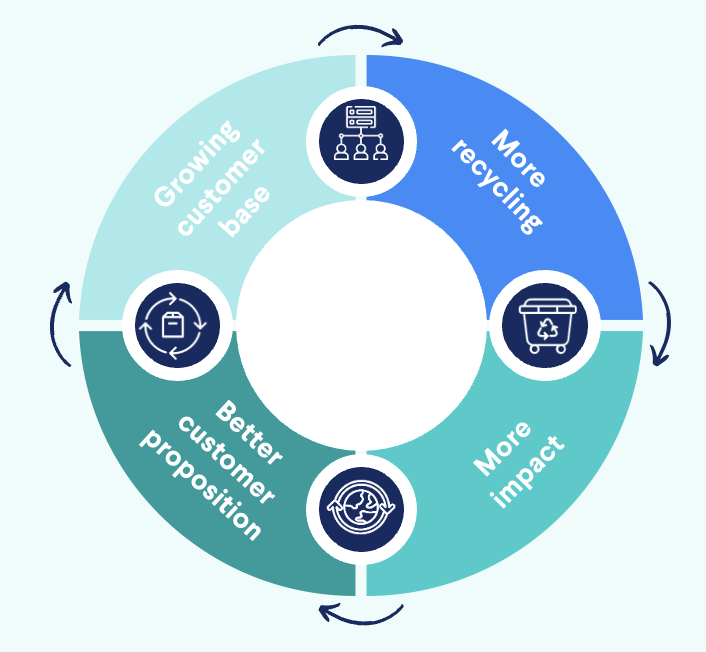 The virtuous circle of recycling