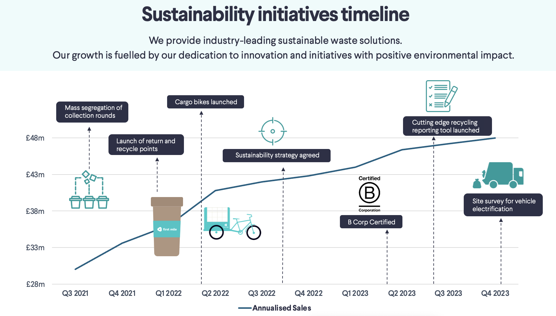 Timeline of First Mile's sustainability initiatives