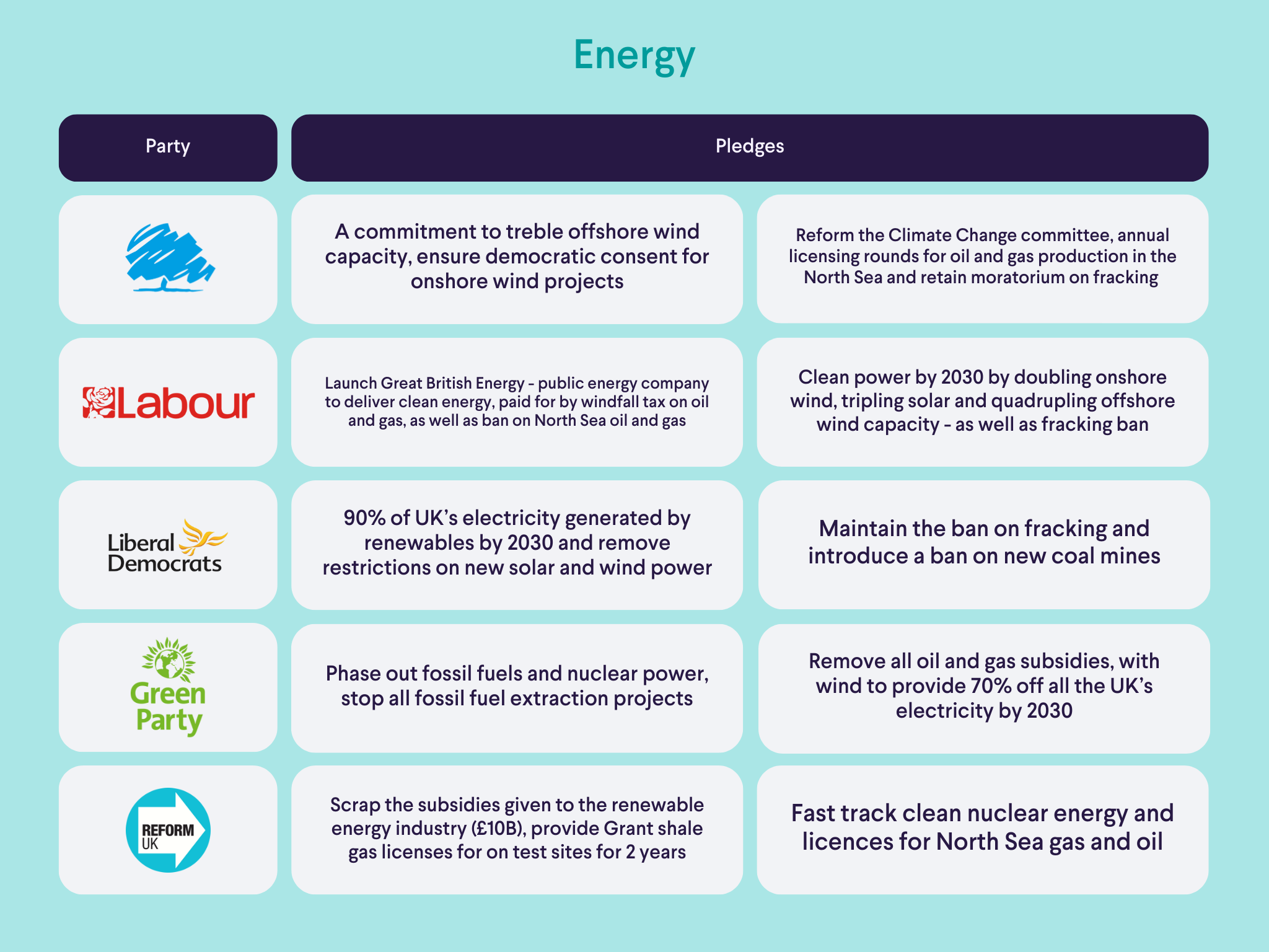 Energy plans from government parties during election