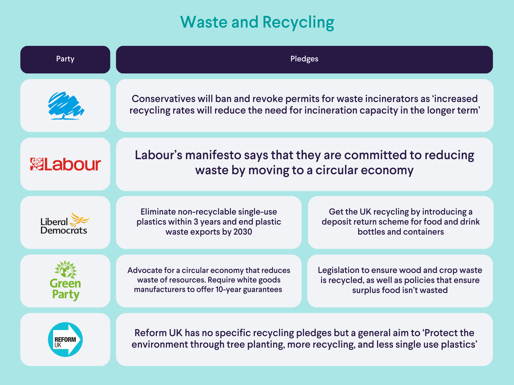 Waste recycling pledges from government parties during election