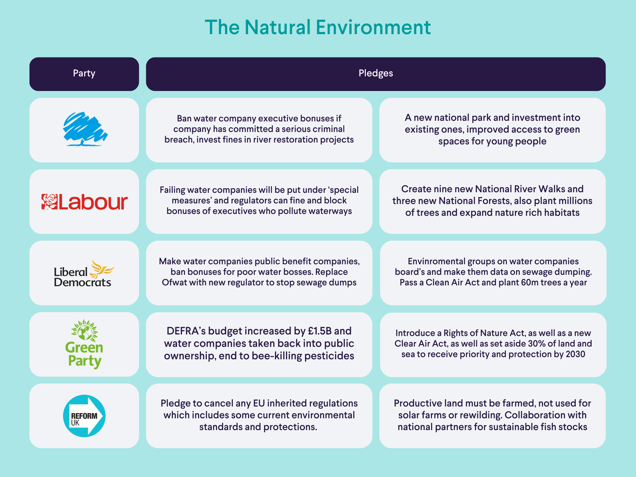 The Natural Environment pledges from government parties during election