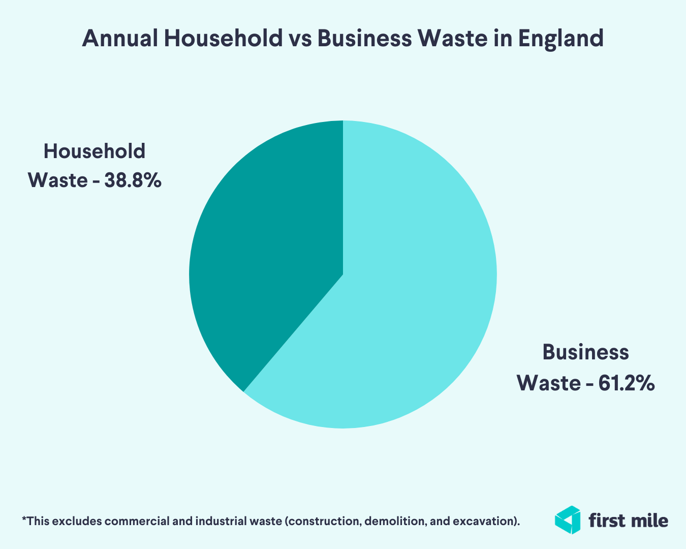 Pie chart showing annual household vs business waste in england