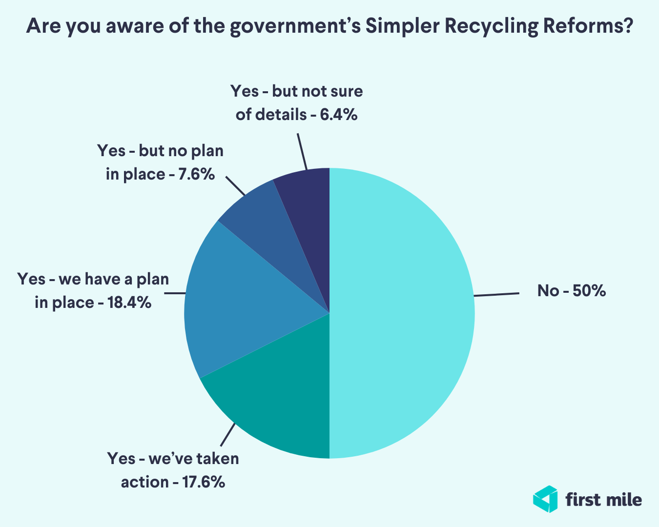 Recycling graph asking if you are aware of the governments Simpler Recycling Reform and the results
