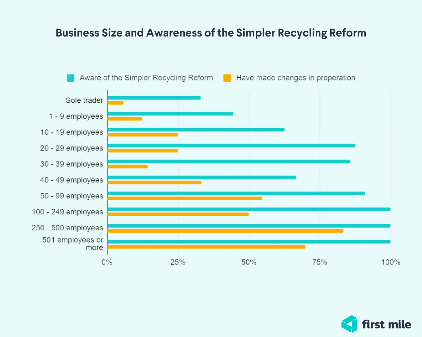 Recycling graph showing business size and awareness of the Simpler Recycling Reform