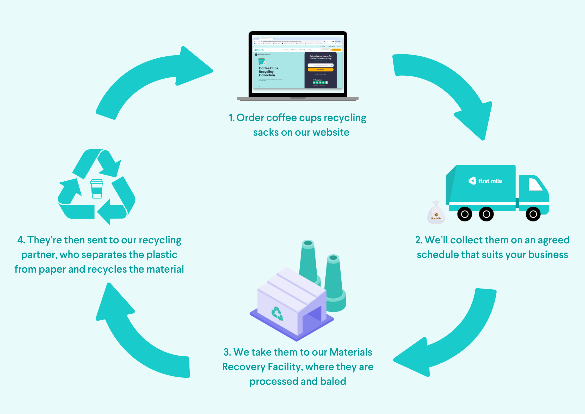 Infographic about how coffee cups are recycled